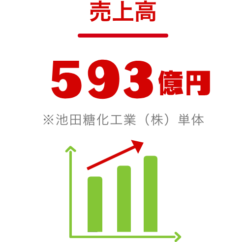 売上高593億円